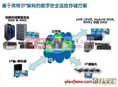 基于Intel技术的智能安防监控解决方案 软件与辅助设备的深度融合